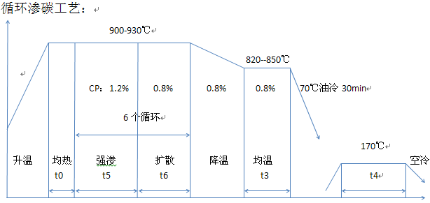 閥座密封箱式多用爐氣體循環(huán)滲碳法、熱處理設(shè)備-青島豐東熱工處理