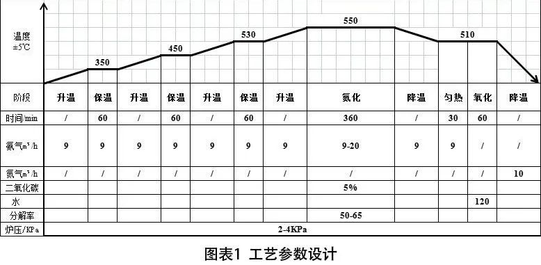 工藝參數(shù)設(shè)計