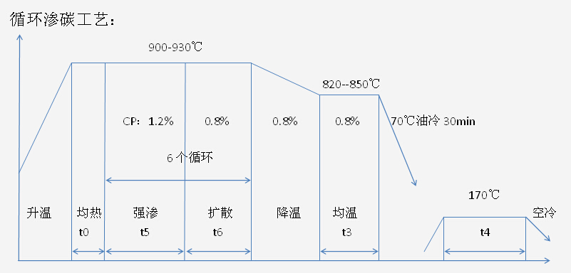 常規(guī)滲碳熱處理工藝循環(huán)滲碳熱處理工藝.jpg